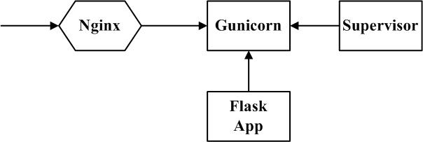 2024-03-26-Nginx与Flask架构图